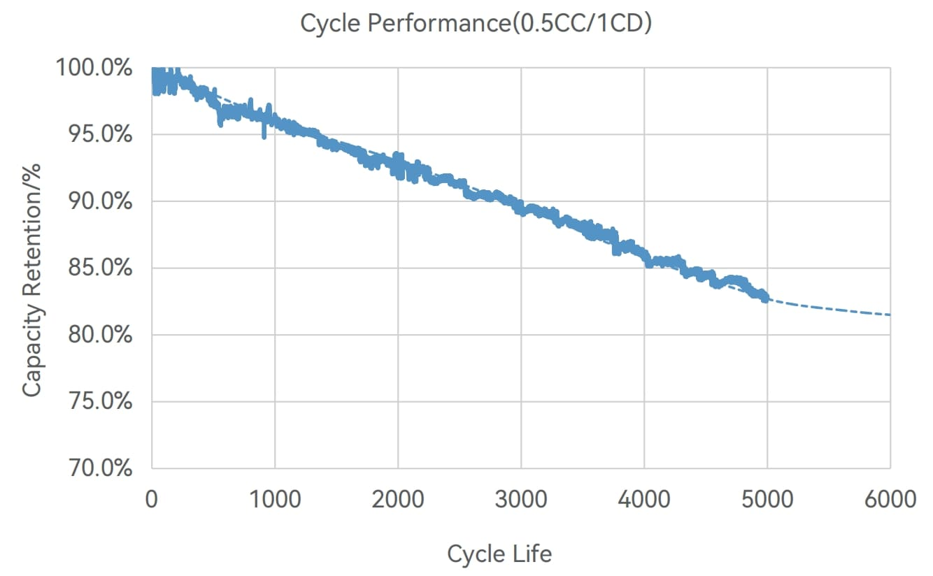 طول عمر و چرخه شارژ باتری‌های خورشیدی